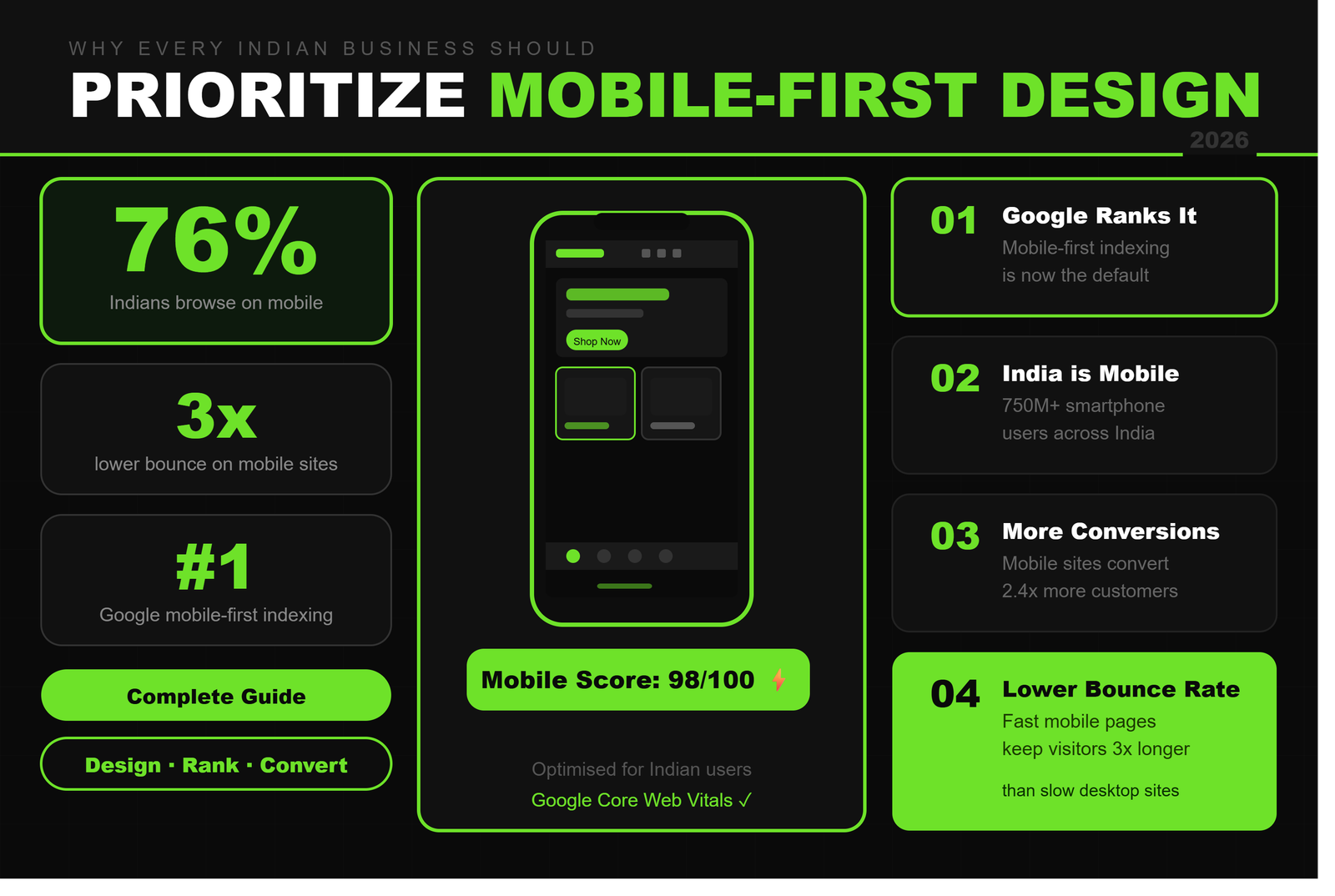 Why Every Indian Business Should Prioritize Mobile-First Design